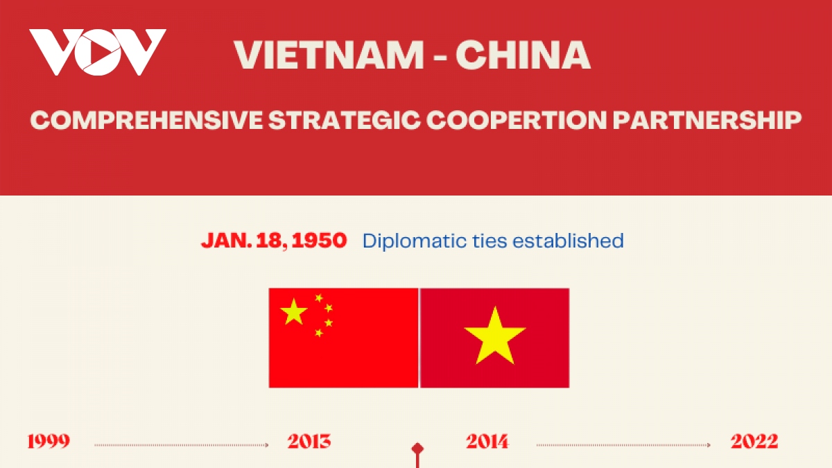 Significant milestones in Vietnam – China relations